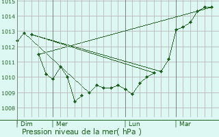 Graphe de la pression atmosphrique prvue pour Champniers