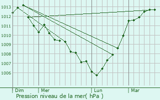 Graphe de la pression atmosphrique prvue pour Vigneux-de-Bretagne