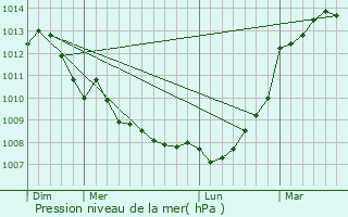 Graphe de la pression atmosphrique prvue pour Sainte-Ouenne