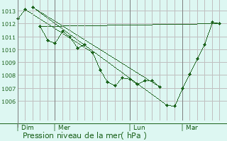 Graphe de la pression atmosphrique prvue pour Orsay