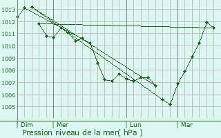 Graphe de la pression atmosphrique prvue pour Ecquevilly