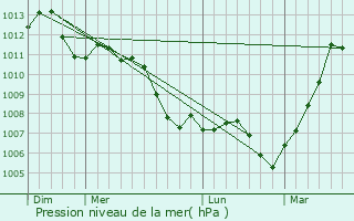 Graphe de la pression atmosphrique prvue pour Dieudonne