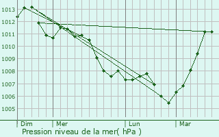 Graphe de la pression atmosphrique prvue pour Breuil-le-Vert