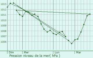 Graphe de la pression atmosphrique prvue pour Coivrel