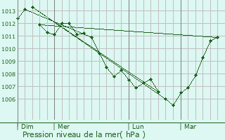 Graphe de la pression atmosphrique prvue pour Laverrire
