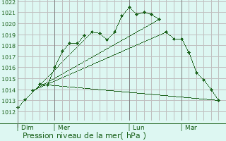 Graphe de la pression atmosphrique prvue pour Guainville