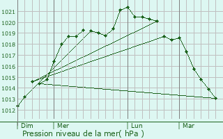 Graphe de la pression atmosphrique prvue pour Nonant-le-Pin