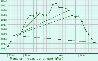 Graphe de la pression atmosphrique prvue pour Rouperroux