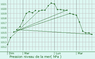 Graphe de la pression atmosphrique prvue pour Pleugriffet