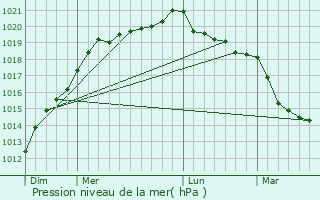 Graphe de la pression atmosphrique prvue pour Saint-Andr-des-Eaux