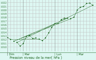 Graphe de la pression atmosphrique prvue pour Saint-Martin-du-Boschet