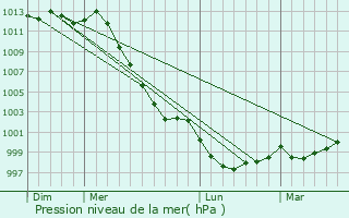 Graphe de la pression atmosphrique prvue pour Trguidel