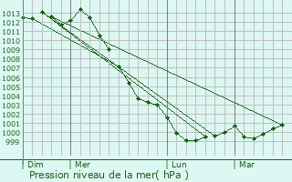 Graphe de la pression atmosphrique prvue pour Saint-tienne-du-Gu-de-l