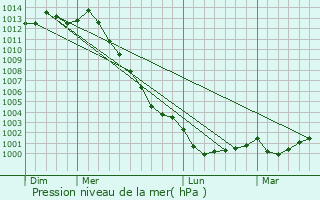 Graphe de la pression atmosphrique prvue pour Molac