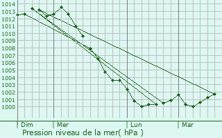 Graphe de la pression atmosphrique prvue pour Saint-Laurent-sur-Oust