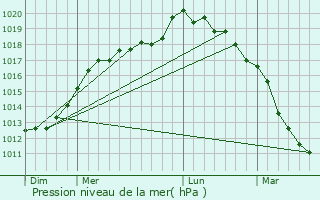 Graphe de la pression atmosphrique prvue pour Bellancourt