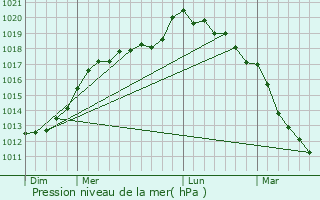 Graphe de la pression atmosphrique prvue pour Bermesnil