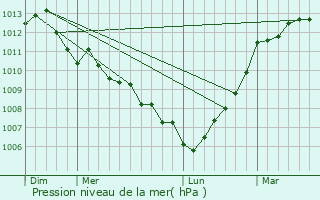Graphe de la pression atmosphrique prvue pour Savenay