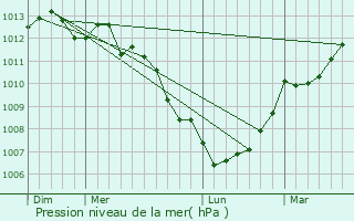 Graphe de la pression atmosphrique prvue pour Bolleville