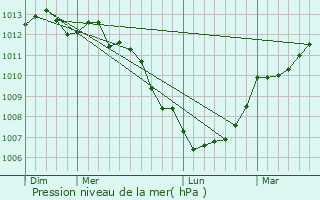 Graphe de la pression atmosphrique prvue pour Vindefontaine
