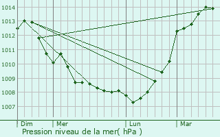 Graphe de la pression atmosphrique prvue pour Aiffres