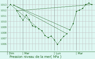 Graphe de la pression atmosphrique prvue pour Saint-Laurent-sur-Svre