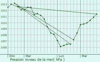 Graphe de la pression atmosphrique prvue pour Catz