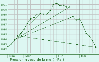Graphe de la pression atmosphrique prvue pour Fontaine-Heudebourg