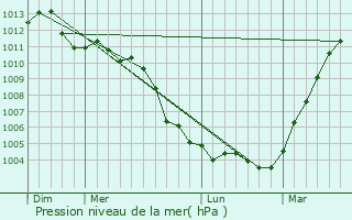 Graphe de la pression atmosphrique prvue pour Boissy-Saint-Lger