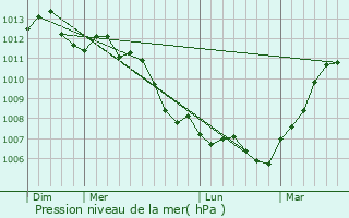 Graphe de la pression atmosphrique prvue pour Neufbosc