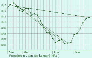 Graphe de la pression atmosphrique prvue pour Sommesnil