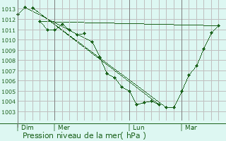 Graphe de la pression atmosphrique prvue pour Louveciennes