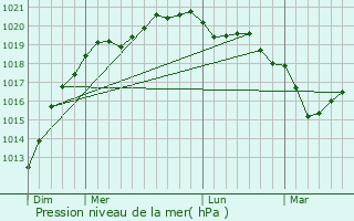 Graphe de la pression atmosphrique prvue pour Trogat
