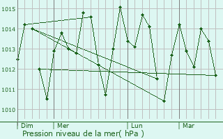Graphe de la pression atmosphrique prvue pour Yara