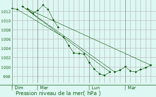 Graphe de la pression atmosphrique prvue pour Saint-Thlo