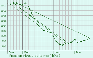 Graphe de la pression atmosphrique prvue pour Tonqudec