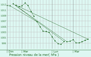 Graphe de la pression atmosphrique prvue pour Plumliau