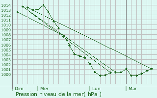 Graphe de la pression atmosphrique prvue pour Vannes