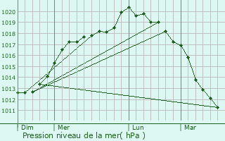 Graphe de la pression atmosphrique prvue pour Vergies