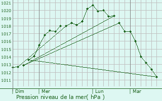 Graphe de la pression atmosphrique prvue pour Gauville