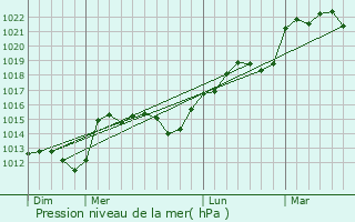 Graphe de la pression atmosphrique prvue pour La Fosse-de-Tign