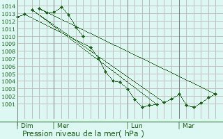 Graphe de la pression atmosphrique prvue pour Saint-Dolay