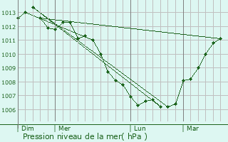Graphe de la pression atmosphrique prvue pour Mirville