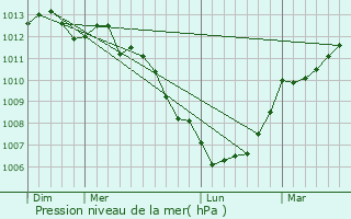 Graphe de la pression atmosphrique prvue pour Nay