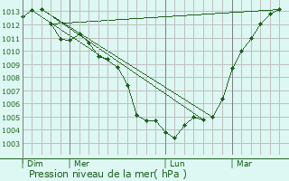 Graphe de la pression atmosphrique prvue pour Chavaignes