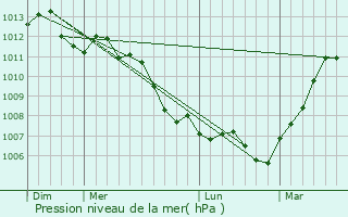 Graphe de la pression atmosphrique prvue pour La Hallotire