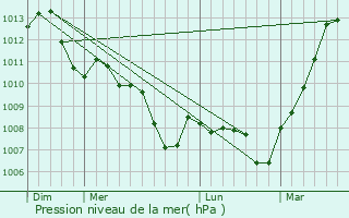 Graphe de la pression atmosphrique prvue pour Saint-Pierre-ls-Nemours