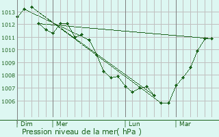 Graphe de la pression atmosphrique prvue pour Saint-Andr-sur-Cailly