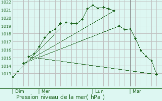 Graphe de la pression atmosphrique prvue pour Marcilly-la-Campagne