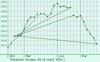 Graphe de la pression atmosphrique prvue pour Villiers-sous-Mortagne